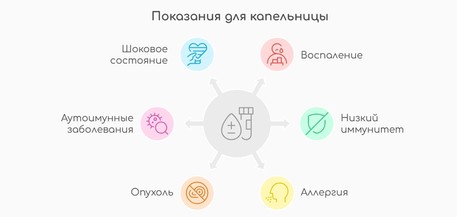 Показания для капельницы (инфографика)